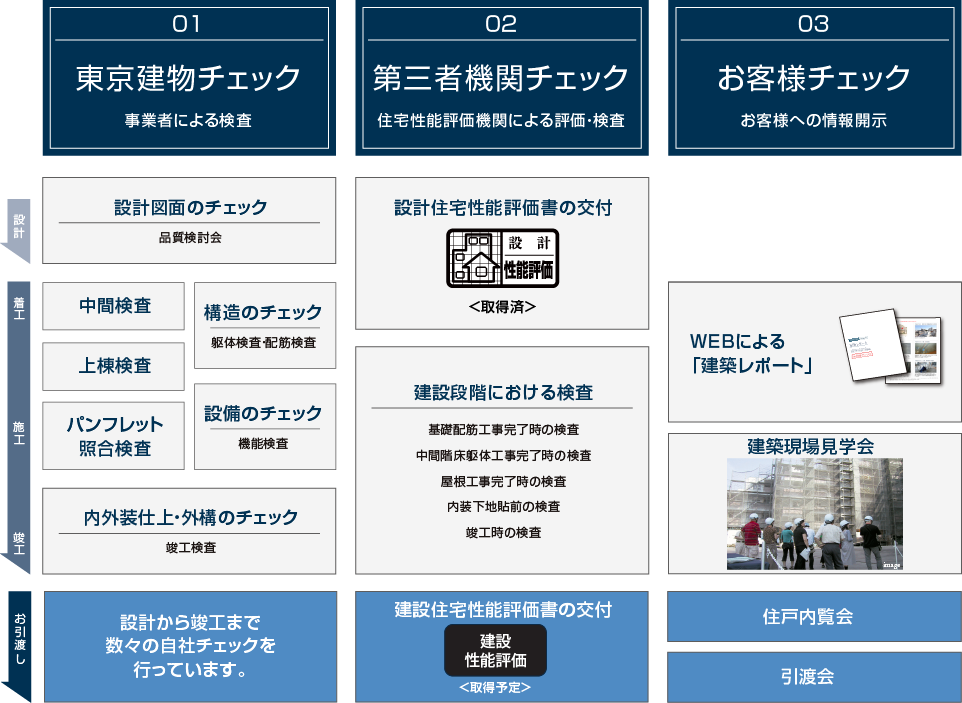 東京建物、第三者機関、お客様の三つの目で品質を追求