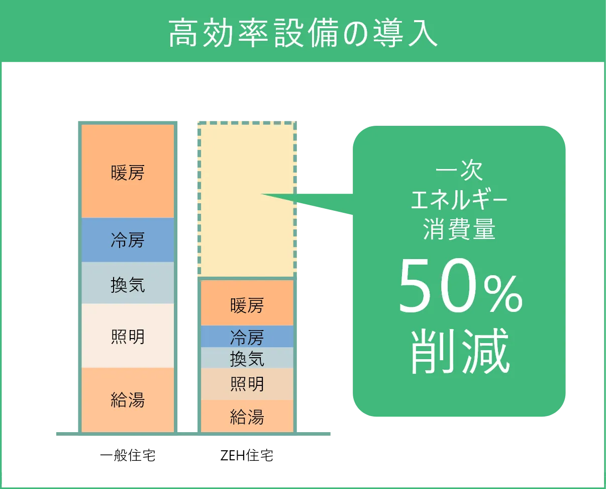 高効率設備の導入